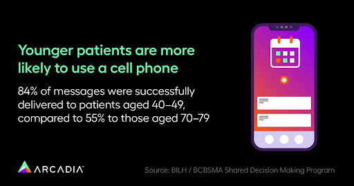 Younger patients are more likely to use a cell phone. 84% of messages were successfully delivered to patients aged 40-49, compared to 55% to those aged 70-79.