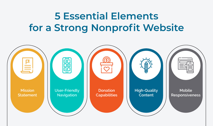 five essential nonprofit website elements, as outlined in the text below.