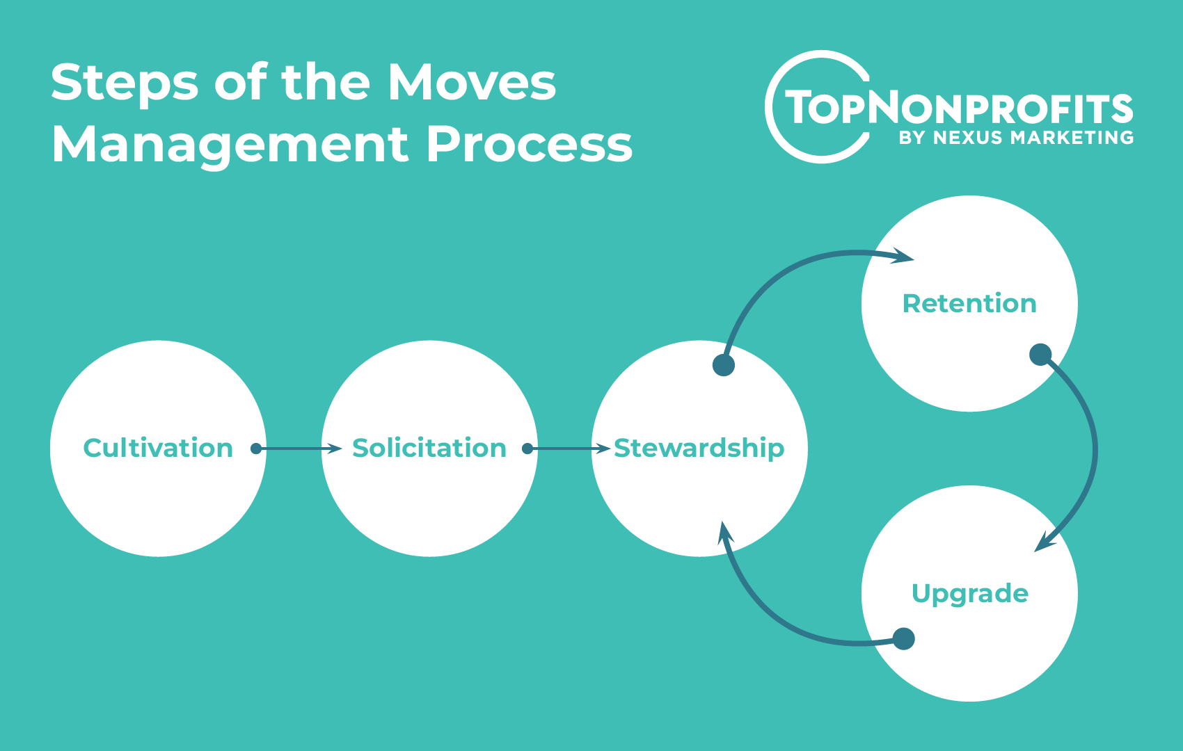 Steps of the moves management process (cultivation, solicitation, and a cyclical process of stewardship, retention, and upgrading).