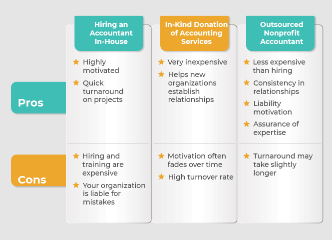 A chart showing the pros and cons of hiring, outsourcing, and receiving in-kind donations of nonprofit accounting services.