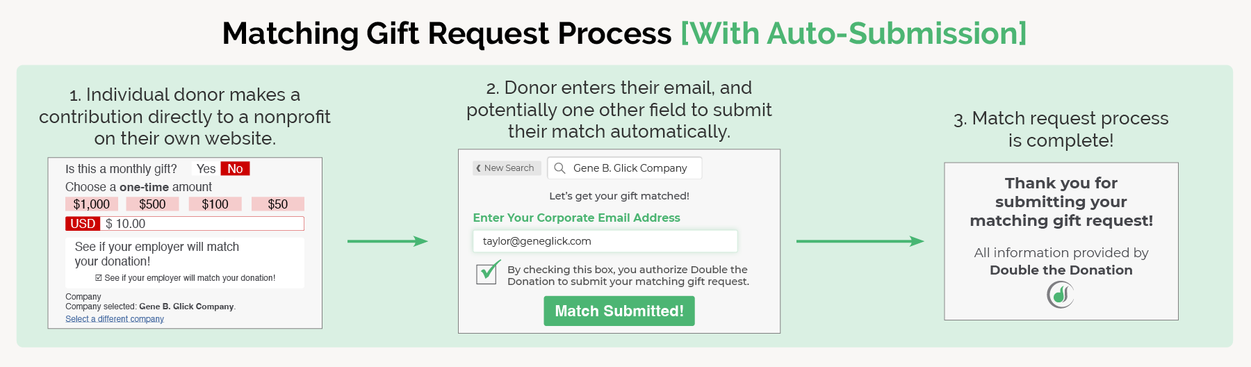 Graphic explaining the auto-submission process for matching gift requests