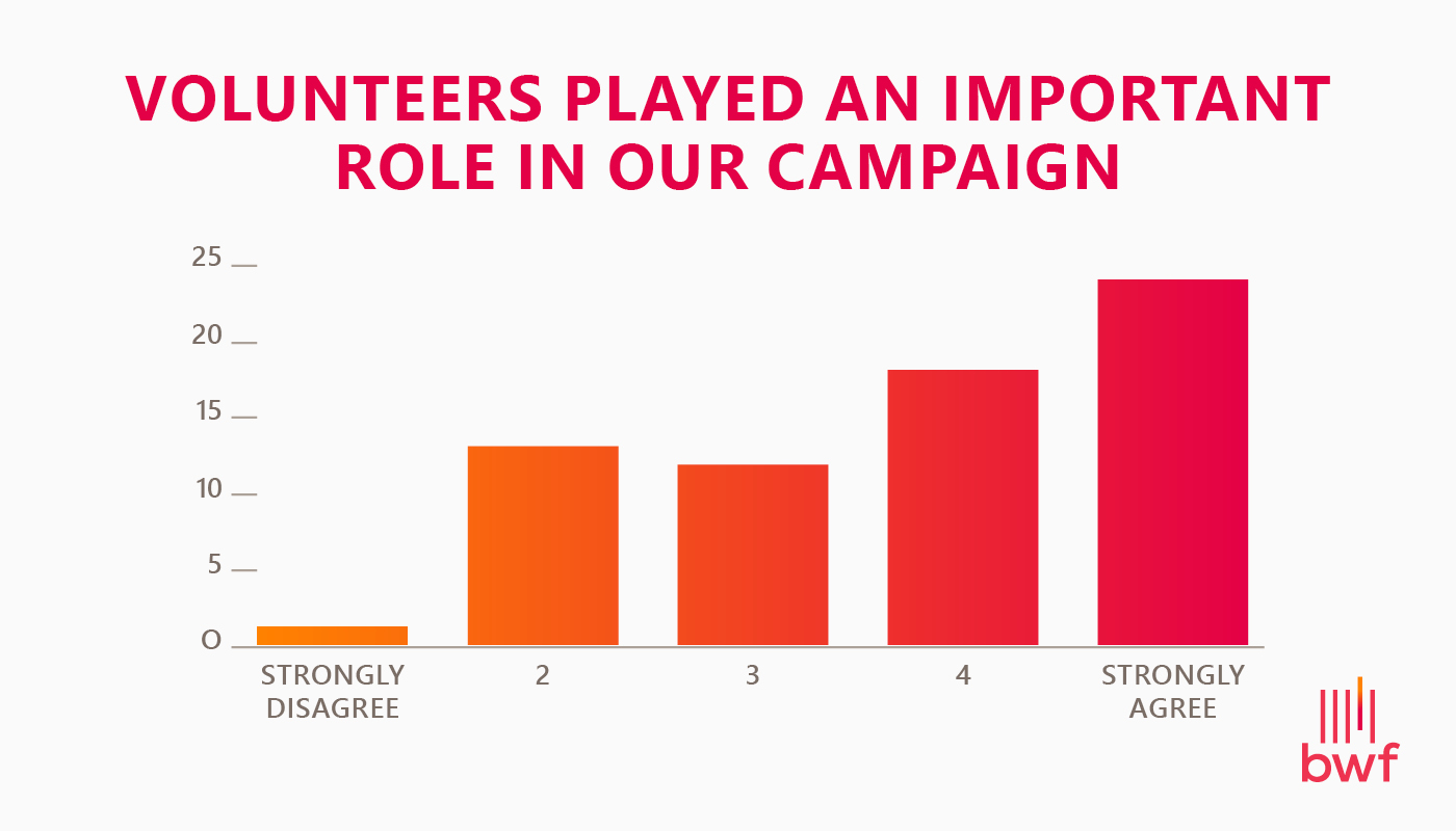 Graph showing that most survey respondents strongly agree that volunteers play an important role in campaigns