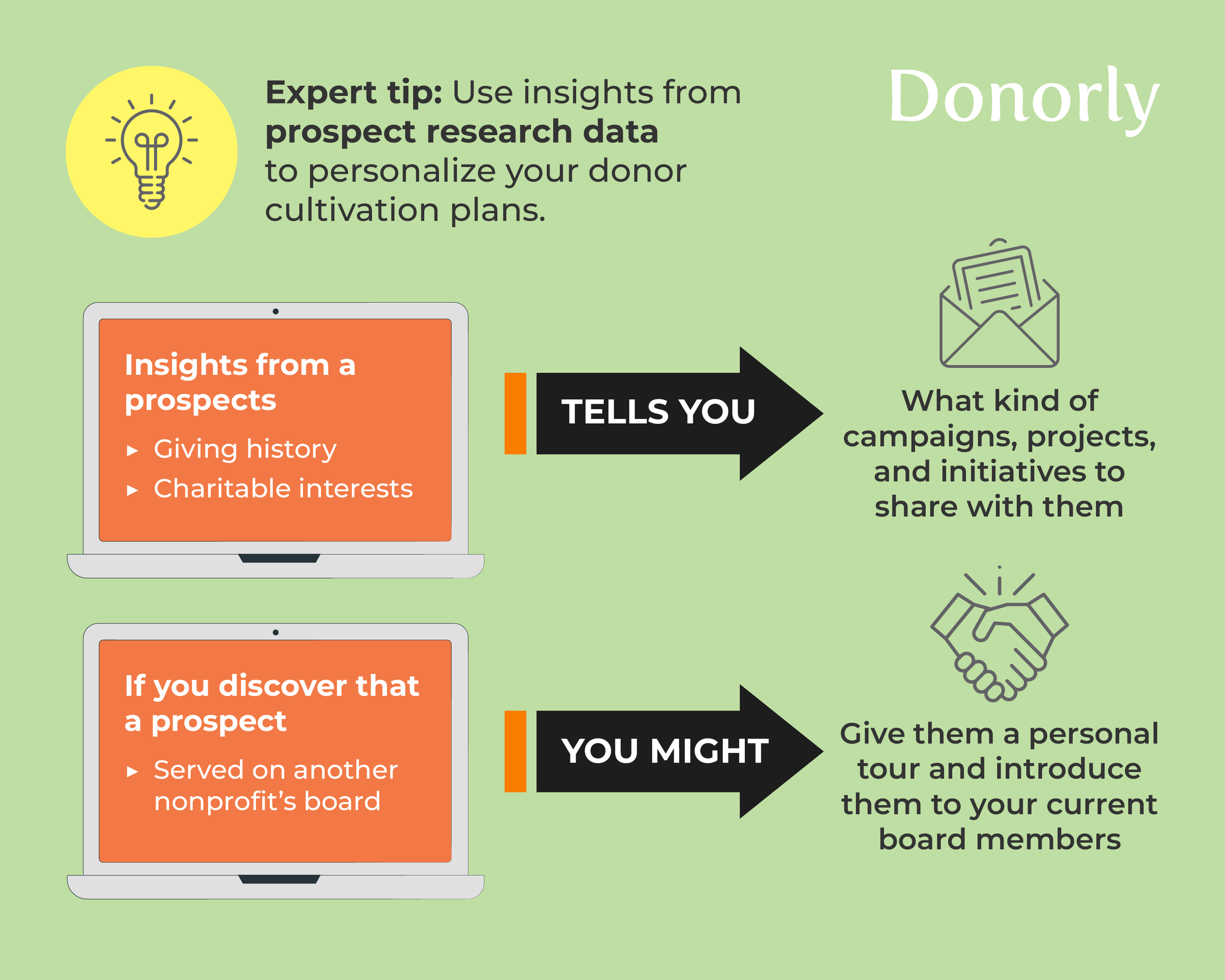 Two examples of using prospect research data to personalize donor cultivation plans, as explained in the text below