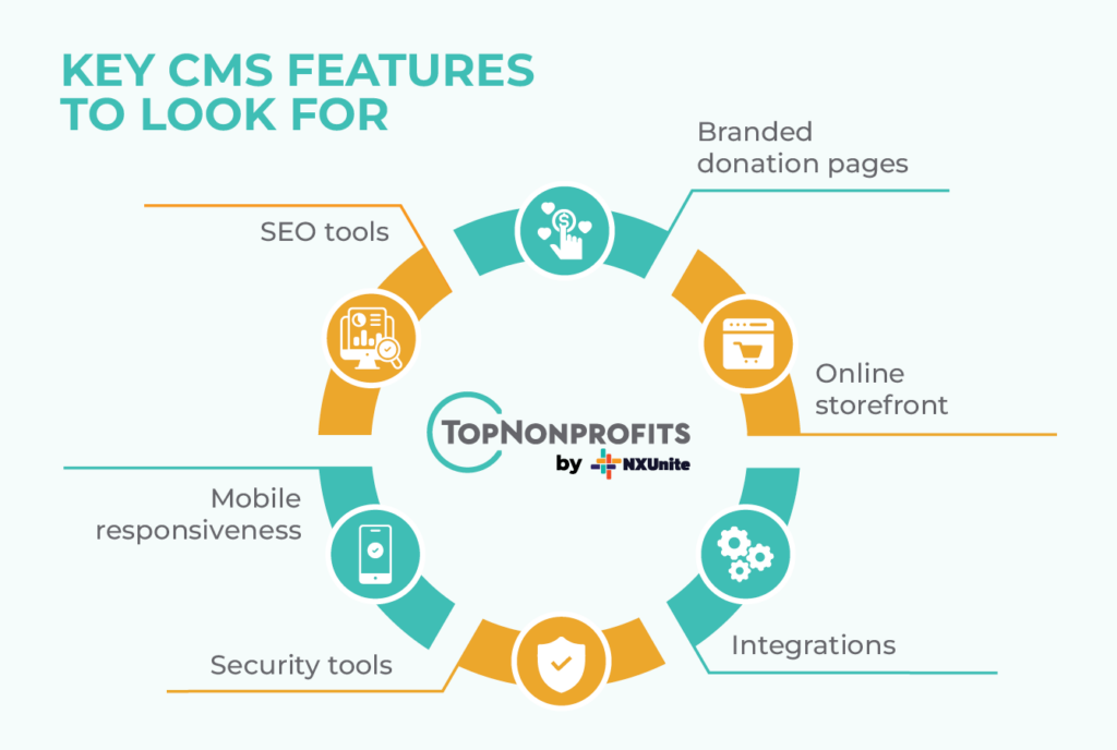 Key features to look for when choosing a CMS for your nonprofit, as described in more detail below.