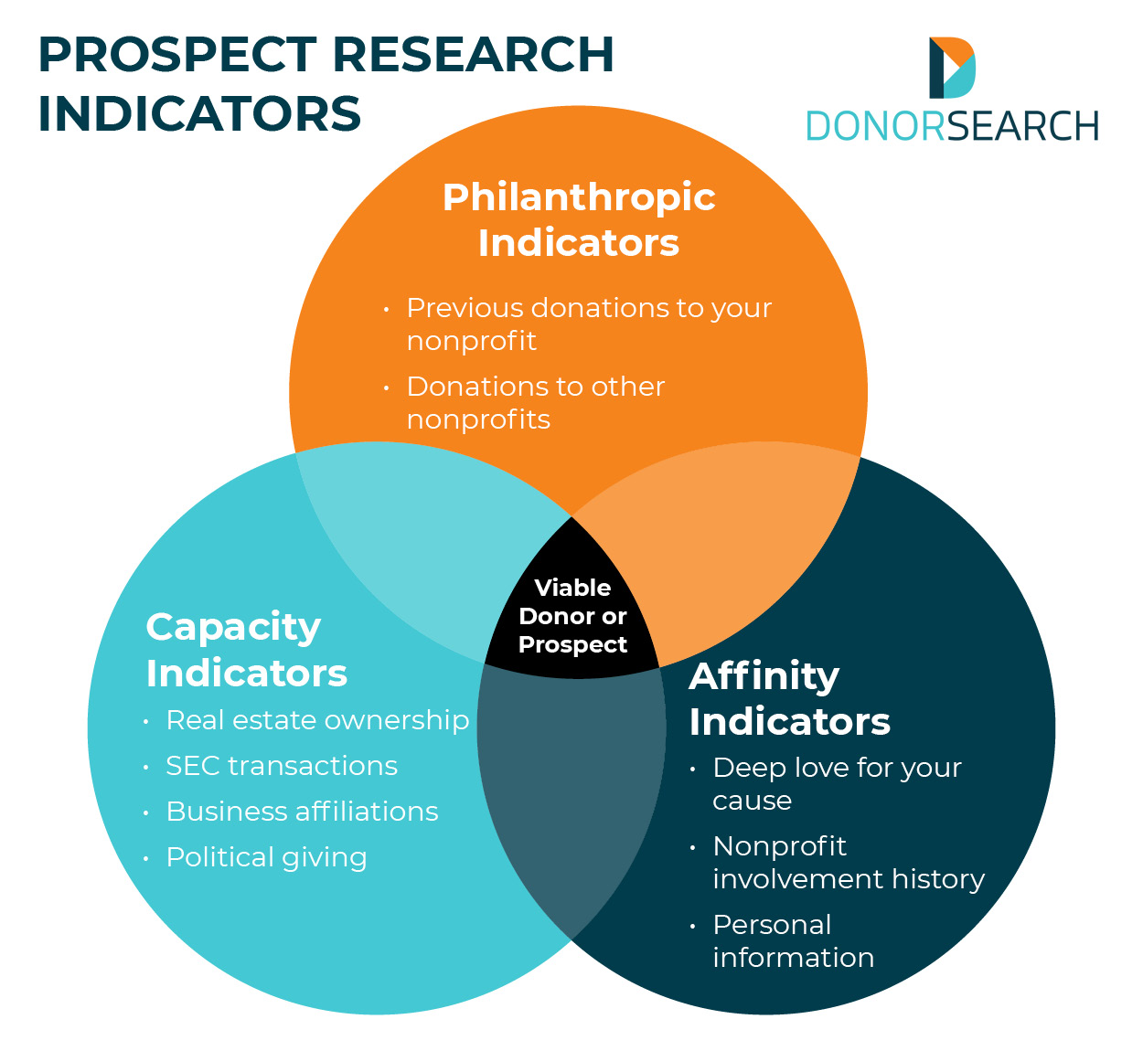 A Venn diagram showing the three types of prospect research indicators important to major donor fundraising, which are listed below.