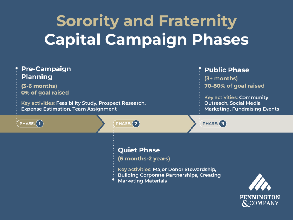 The standard structure of sorority and fraternity capital campaign phases (as explained below)