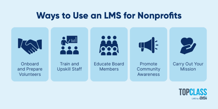 Top ways nonprofits can use an LMS, as described in more detail below