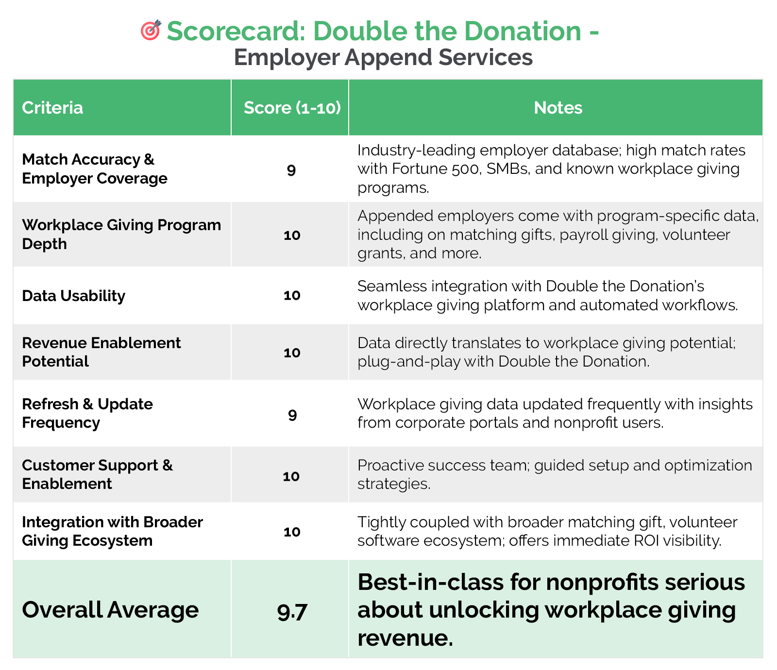 Rating top employer appends provider, Double the Donation