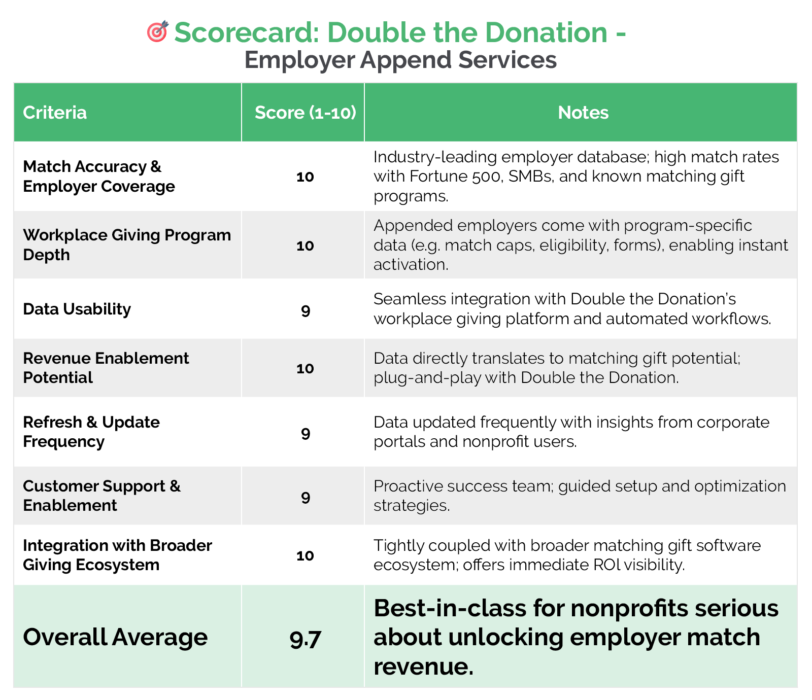 Double the Donation's employer append services rated