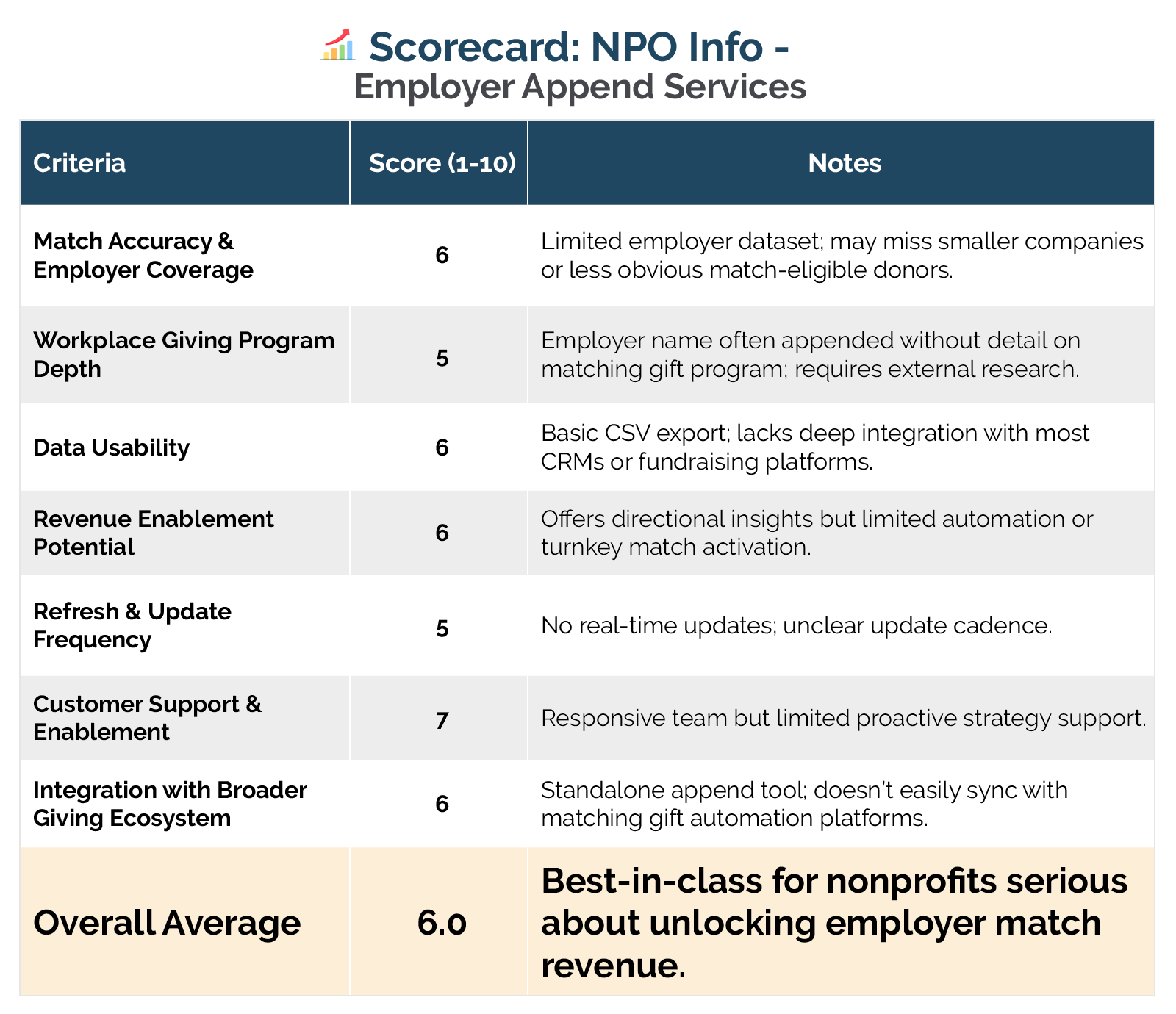 NPO Info's employer append services rated