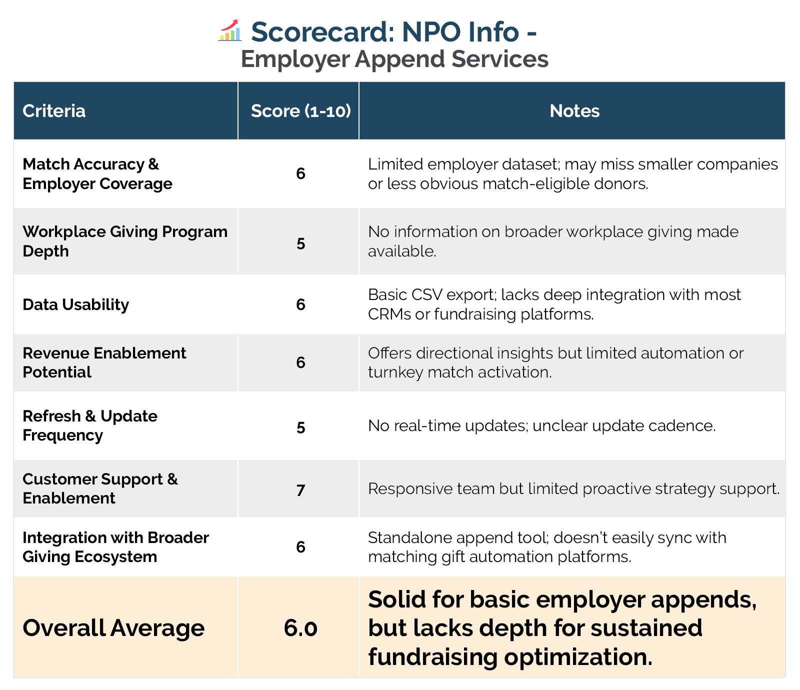 Rating top employer appends provider, NPO Info